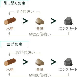 木は強い。