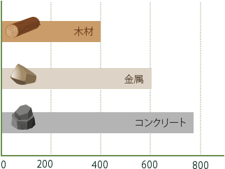 木は環境にやさしい。