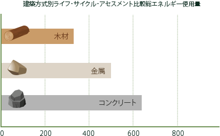木は環境にやさしい。