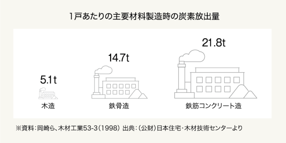 1戸あたりの主要材料製造時の炭素放出量