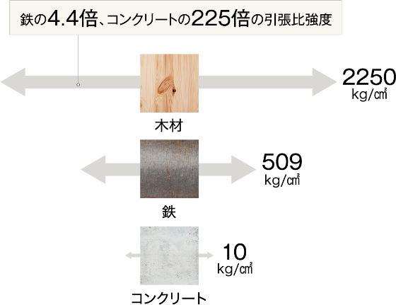 鉄の4.4倍、コンクリートの225倍の引張比強度