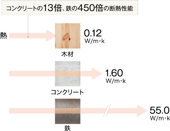 コンクリートの13倍、鉄の450倍の断熱性能