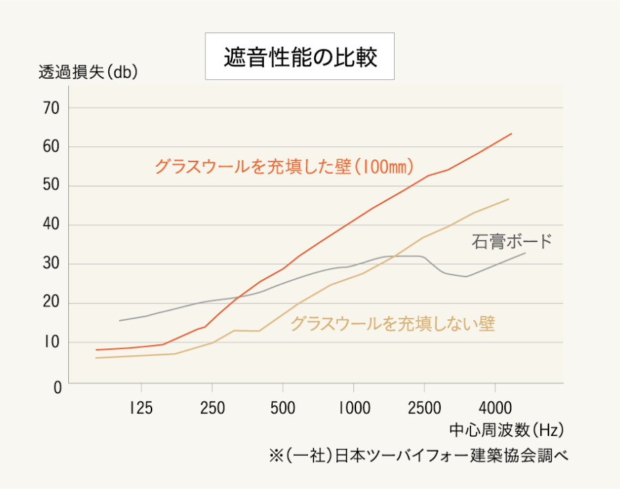 遮音性能の比較