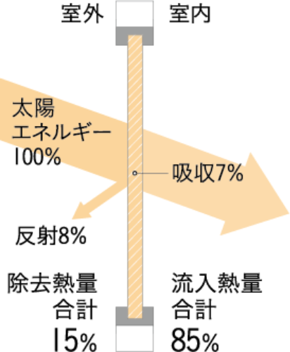 吸収7%、反射8%、除去熱量合計15%、流入熱量合計85%