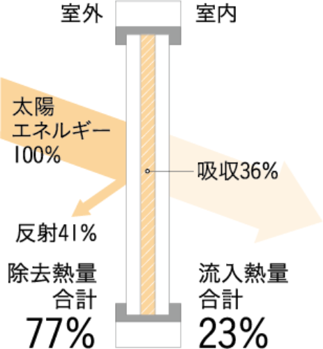 吸収36%、反射41%、除去熱量合計77%、流入熱量合計23%