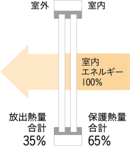 放出熱量合計35%、保護熱量合計65%