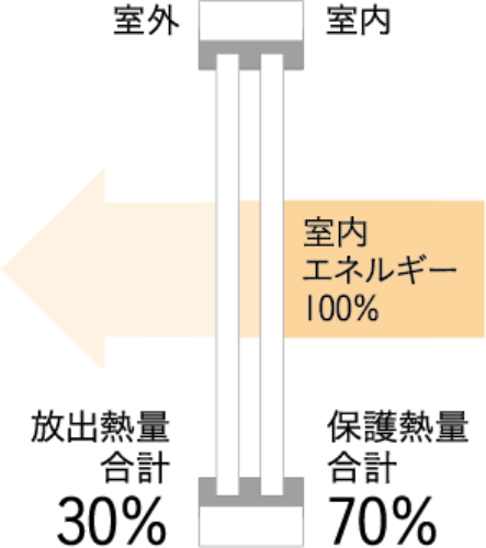 放出熱量合計30%、保護熱量合計70%