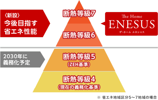 住宅性能表示制度 断熱等性能等級