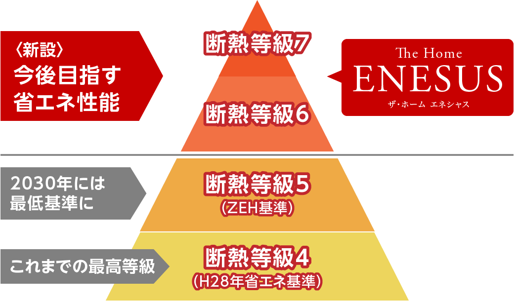 住宅性能表示制度 断熱等性能等級