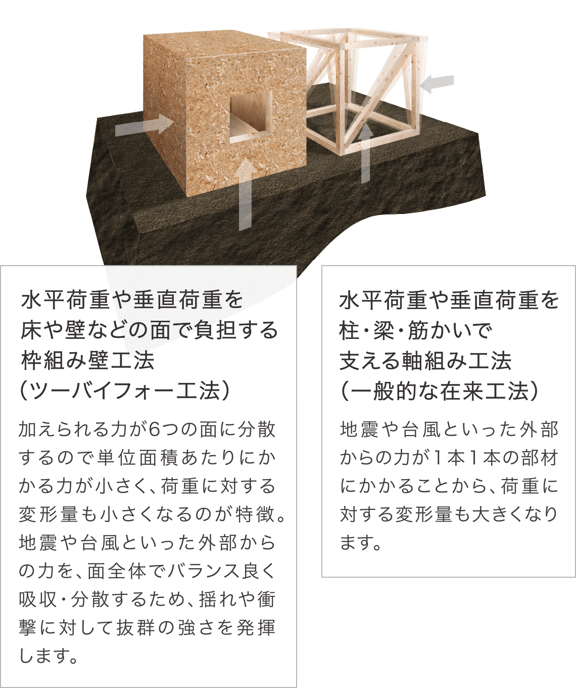 家を「面」で支える強固なモノコック構造