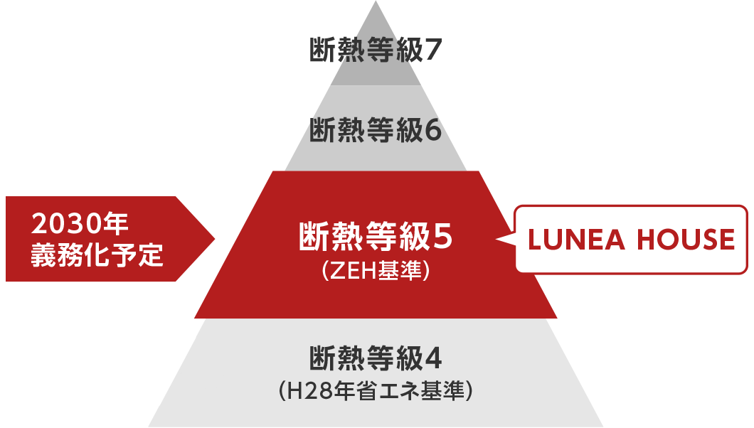 断熱等級５（ZEH基準）
						※地域区分3以下
						2030年義務化予定