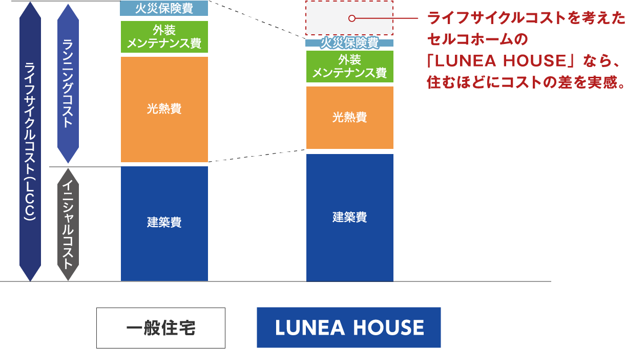 ライフサイクルコスト