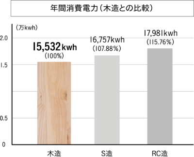 年間消費電力（木造との比較）