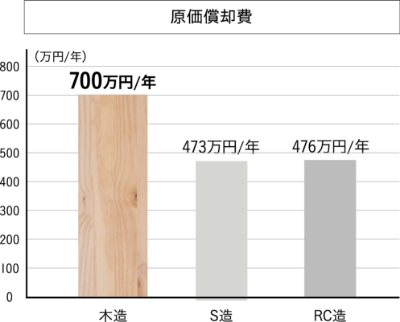 減価償却率