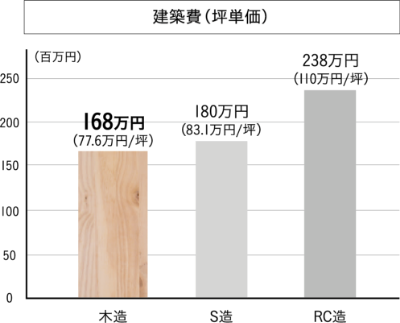 建築費（坪単価）