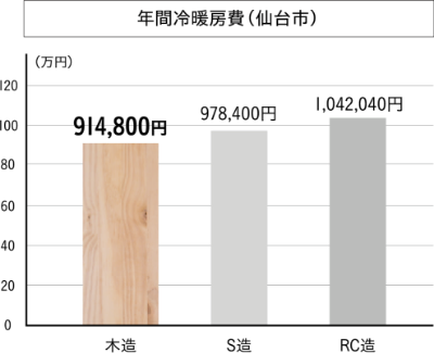年間冷暖房費（仙台市）