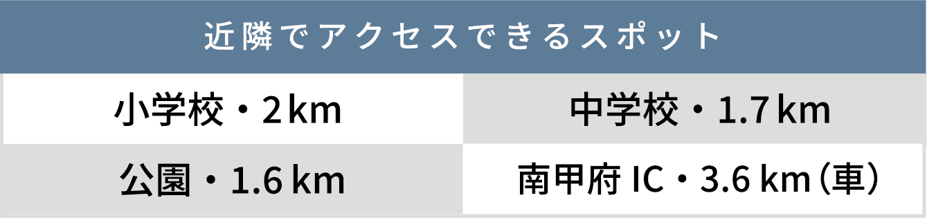 近隣アクセス情報 小学校2km、中学校1.7km、公園1.6km、南甲府IC3.6km（車）